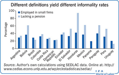 Different definitions yield different
                        informality rates