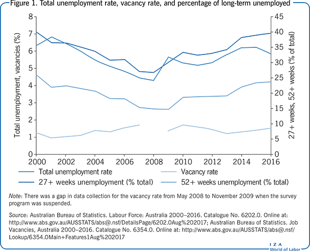 Total unemployment rate, vacancy rate, and
                        percentage of long-term unemployed