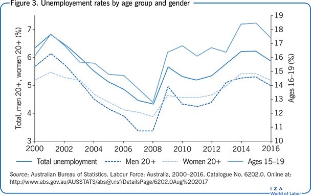 Unemployement rates by age group and
                        gender