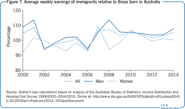 Average weekly earnings of immigrants
                        relative to those born in Australia