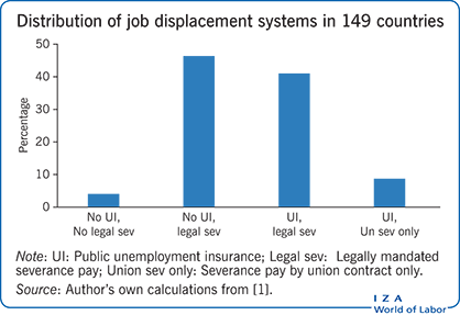 Distribution of job displacement systems
                        in 149 countries