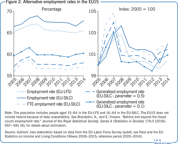 Alternative employment rates in the EU15