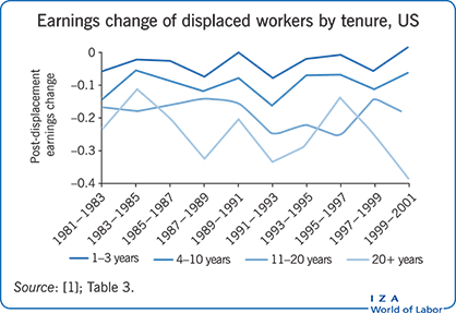 Earnings change of displaced workers by tenure,
              US