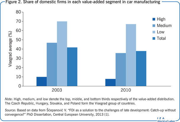 Share of domestic firms in each
                        value-added segment in car manufacturing