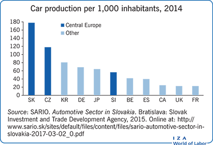 Car production per 1,000 inhabitants,
                        2014