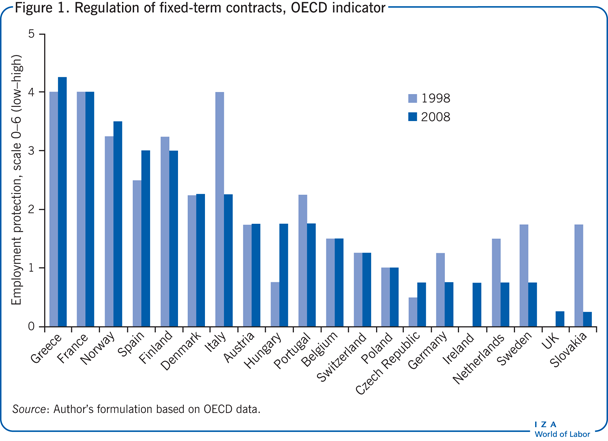 Regulation of fixed-term contracts, OECD
                        indicator