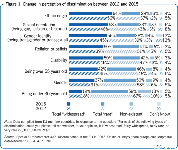 Change in perception of discrimination
                        between 2012 and 2015