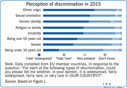 Perception of discrimination in
                        2015