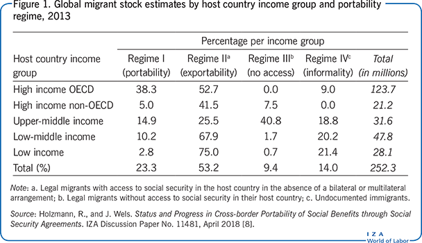 Global migrant stock estimates by host
                        country income group and portability regime, 2013
