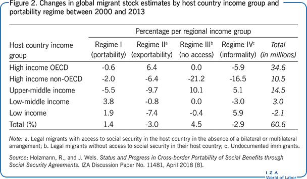 Changes in global migrant stock estimates
                        by host country income group and portability regime between 2000 and
                            2013