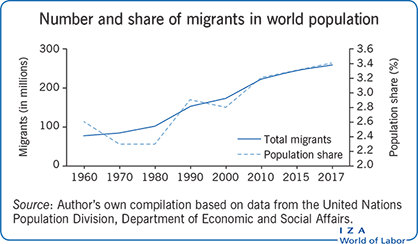 Number and share of migrants in world
                        population