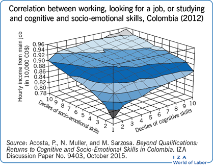 Correlation between working, looking for a job, or
      studying and cognitive and socio-emotional skills, Colombia (2012)