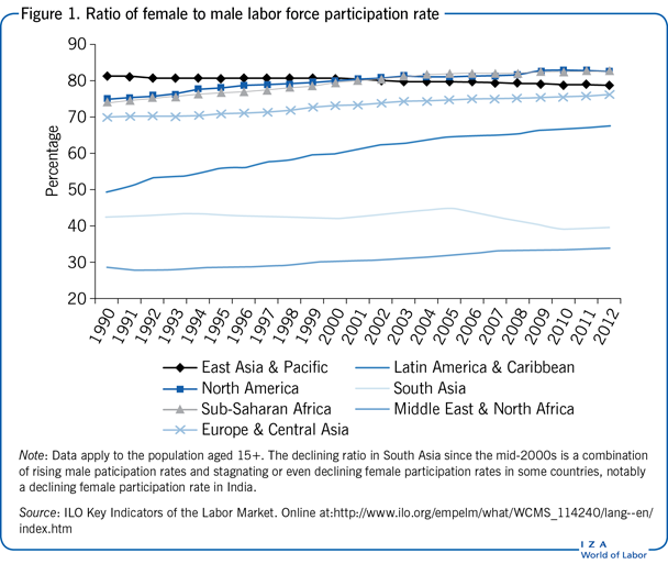 Ratio of female to male labor force
                        participation rate