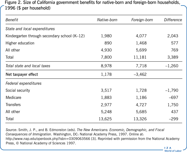 Size of California government benefits
                        for native-born and foreign-born households, 1996 ($ per household)