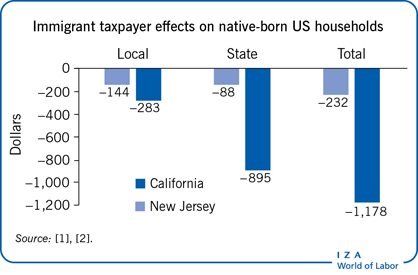 Immigrant taxpayer effects on native-born
                        US households