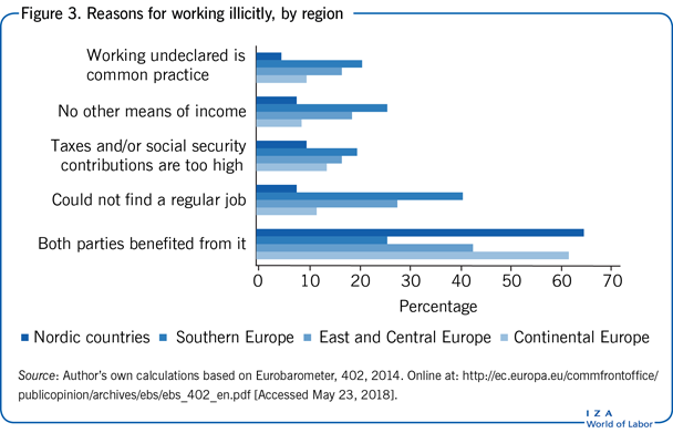 Reasons for working illicitly, by region