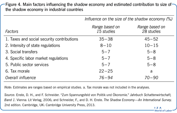 Main factors influencing the shadow economy and
      estimated contribution to size of the shadow economy in industrial countries
