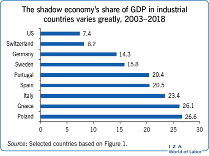 The shadow economy’s share of GDP in industrial
      countries varies greatly, 2003–2018