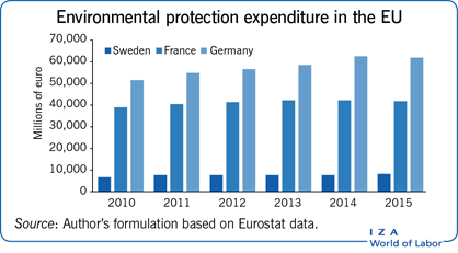 Environmental protection expenditure in the
                        EU