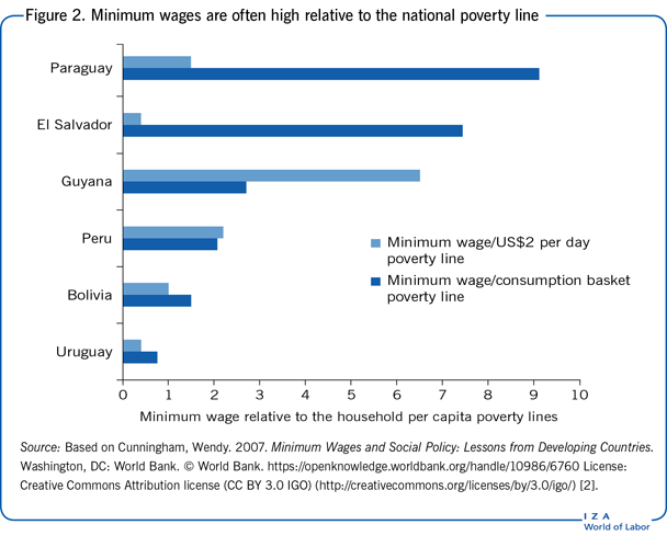 Minimum wages are often high relative to
                        the national poverty line