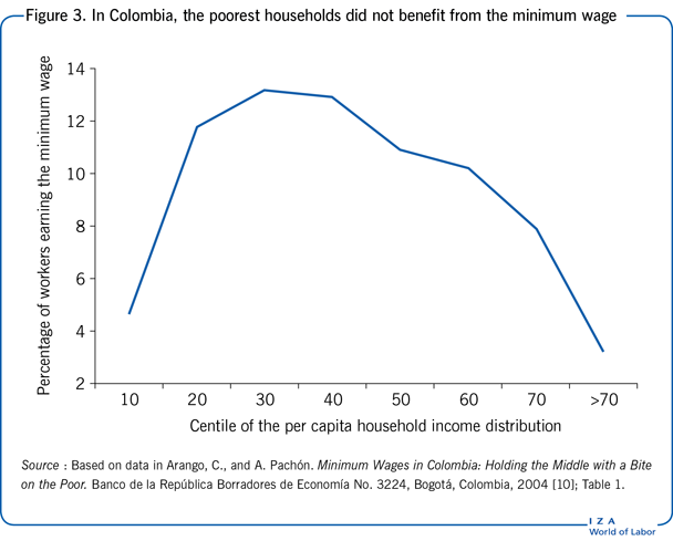 In Colombia, the poorest households did not
                        benefit from the minimum wage