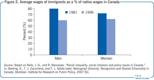 Average wages of immigrants as a % of
                        native wages in Canada