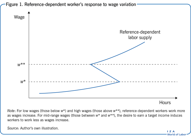 Reference-dependent worker’s response to
                        wage variation