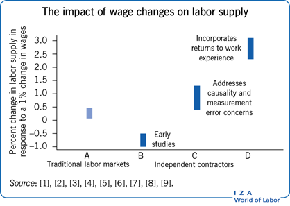 The impact of wage changes on labor
                            supply, , , , , , , , 