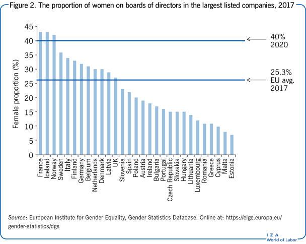 The proportion of women on boards of
                        directors in the largest listed companies, 2017