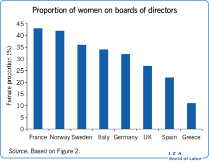 Proportion of women on boards of
                        directors