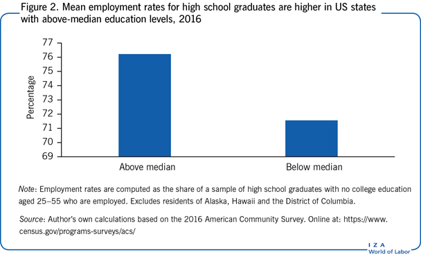 Mean employment rates for high school graduates are
      higher in US states with above-median education levels, 2016