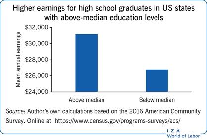 Higher earnings for high school graduates in US states
      with above-median education levels