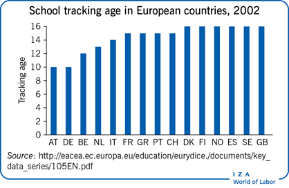 School tracking age in European countries,
                        2002