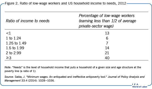 Ratio of low-wage workers and US household
                        income to needs, 2012