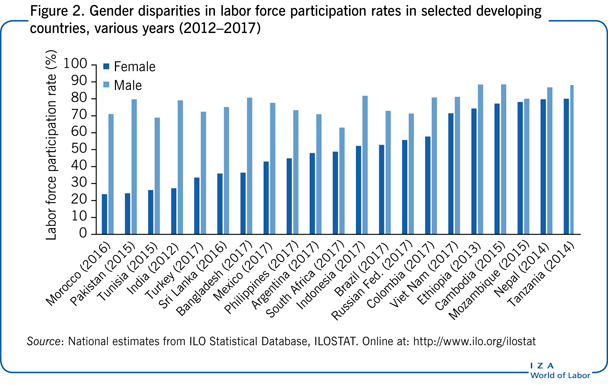 Gender disparities in labor force
                        participation rates in selected developing countries, various years
                        (2012–2017)