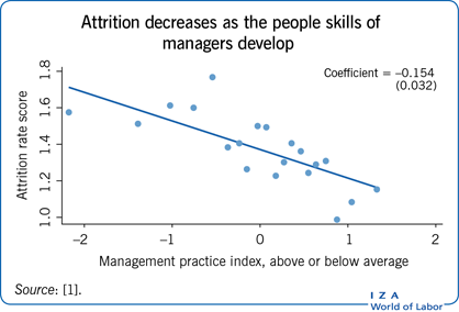 Attrition decreases as the people skills
                        of managers develop