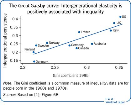  The  curve: Intergenerational elasticity ispositively
                        associated with inequality