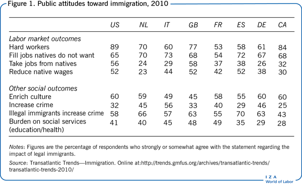 Public attitudes toward immigration,
                        2010