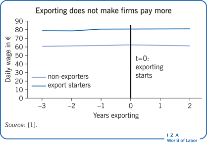 Do exporting firms pay higher wages?