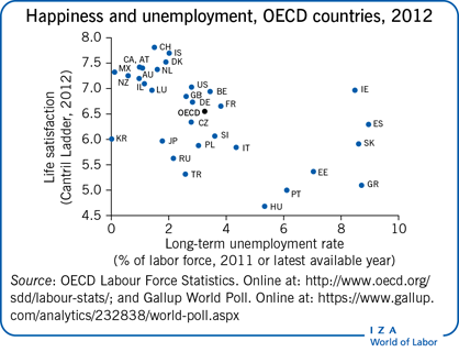 Happiness and unemployment, OECD
                        countries, 2012