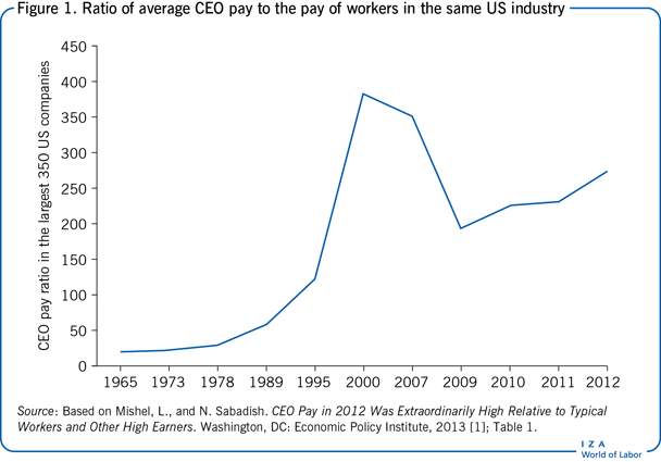 Ratio of average CEO pay to the pay of
                        workers in the same US industry