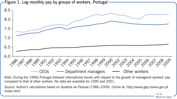 Log monthly pay by groups of workers,
                        Portugal