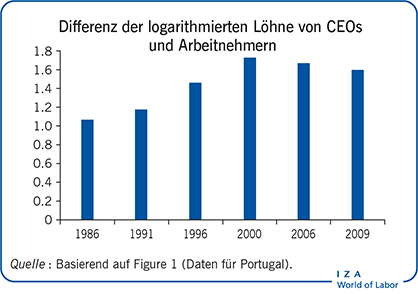 Differenz der logarithmierten Löhne von
                        CEOs und Arbeitnehmern