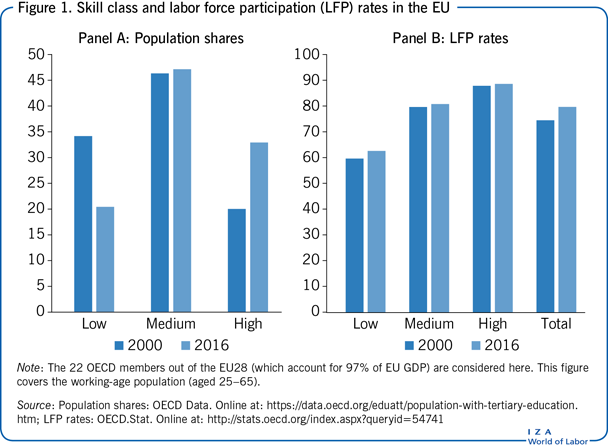 Skill class and labor force participation
                        (LFP) rates in the EU