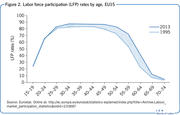 Labor force participation (LFP) rates by
                        age, EU15