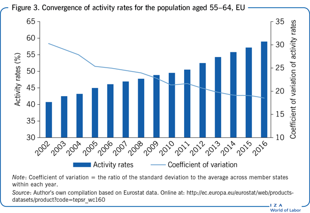 Convergence of activity rates for the
                        population aged 55–64, EU