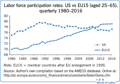 Labor force participation rates: US vs
                        EU15 (aged 25–65),quarterly 1980–2016