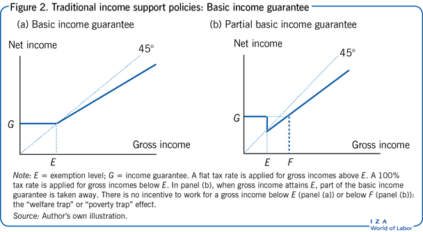Traditional income support policies:
                        Basic income guarantee