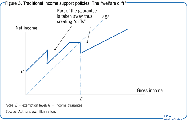Traditional income support policies:
                        The “welfare cliff”
