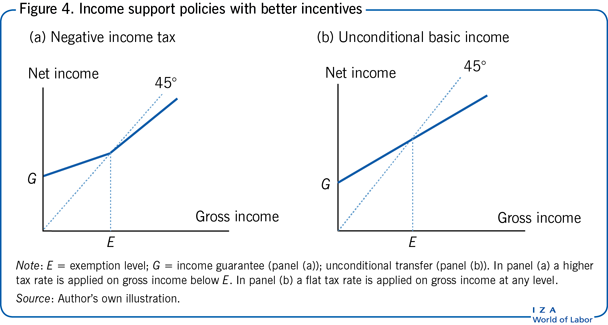 Income support policies with better
                        incentives